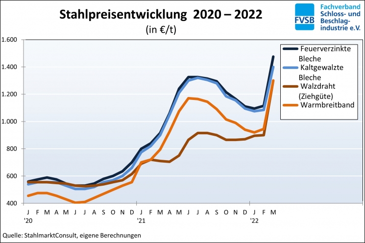 2022.04.04._Stahlpreisentwicklung