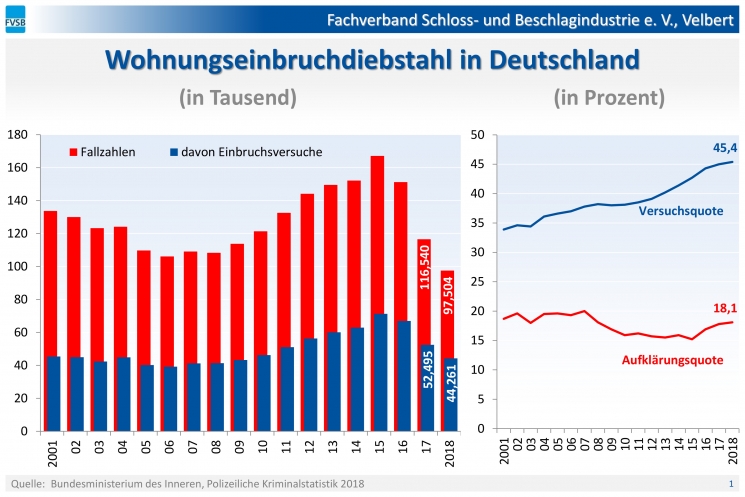 PKS_2018-Wohnungseinbruchdiebstahl