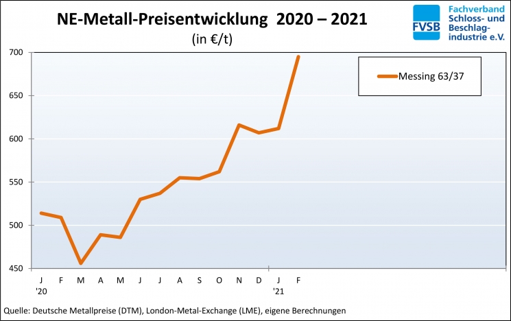 2021.03.03_Messingpreisentwicklung