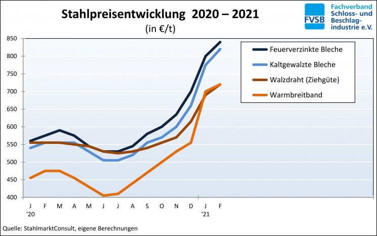 2021.03.03_Stahlpreisentwicklung