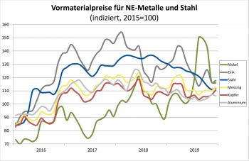 Vormaterial